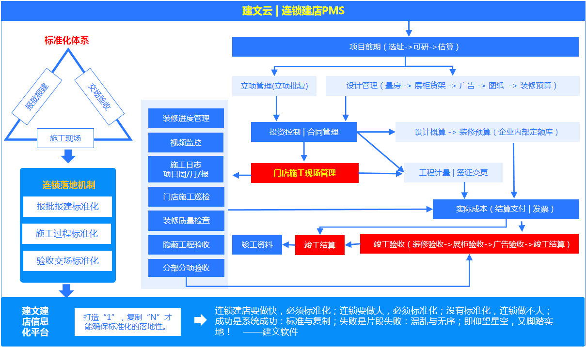 连锁建店软件