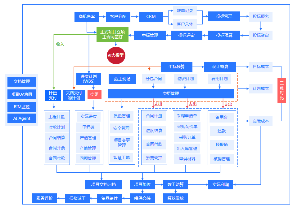 电力工程项目管理软件_电力施工/EPC/送变电工程管理系统‌