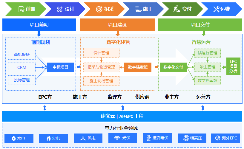 电力工程项目管理软件_电力施工/EPC/送变电工程管理系统‌